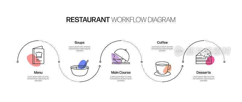 餐厅，食品和饮料相关的过程信息图表模板。过程时间图。使用线性图标的工作流布局
