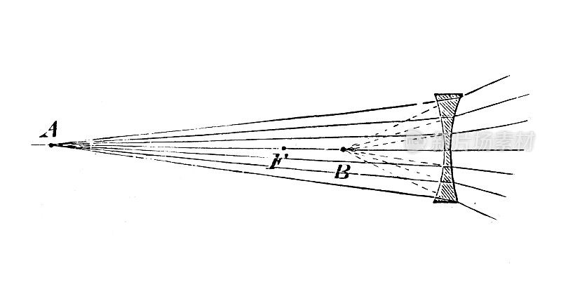 古董插图，物理原理和实验，光学:发散透镜