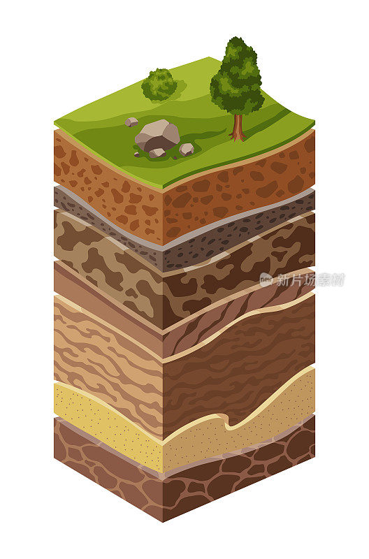 显示土壤层的横截面，示意图教育海报。土壤，沙子，砾石，壤土，粘土。上层有草、树和石头
