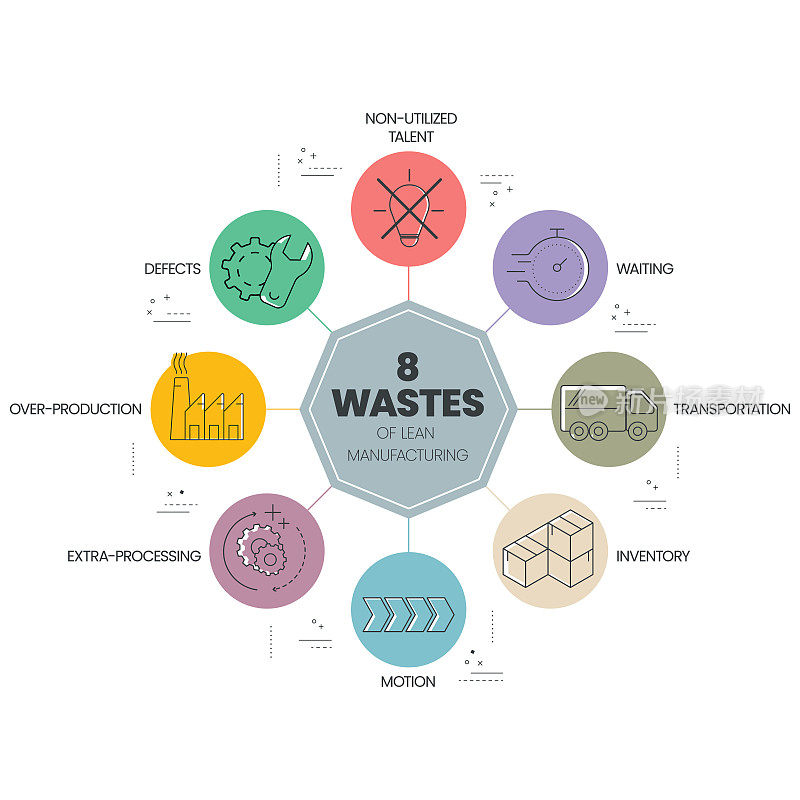 8精益制造废弃物图标信息图展示模板有不利用人才、等待、运输、库存、运动、额外加工等4步流程。向量。