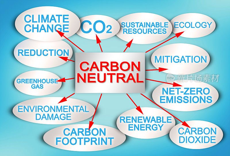二氧化碳净零排放布局概念与描述性方案