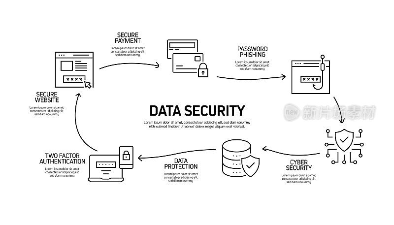 数据安全和网络安全相关流程信息图模板。过程时间图。使用线性图标的工作流布局