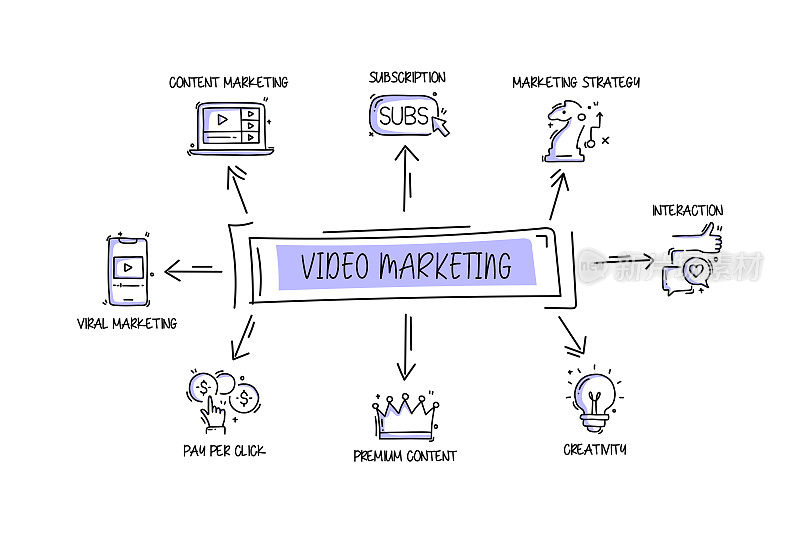 视频营销相关对象和元素。手绘矢量涂鸦插图集合。手绘图标设置。