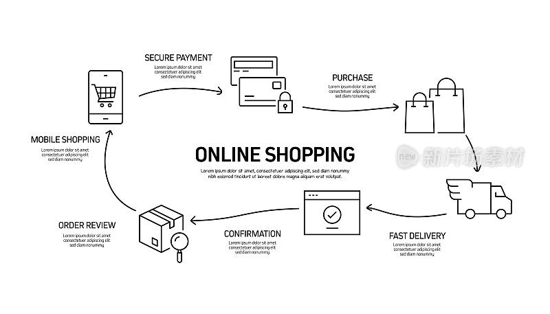 电子商务，网上购物，数字营销相关过程信息图表模板。过程时间图。使用线性图标的工作流布局