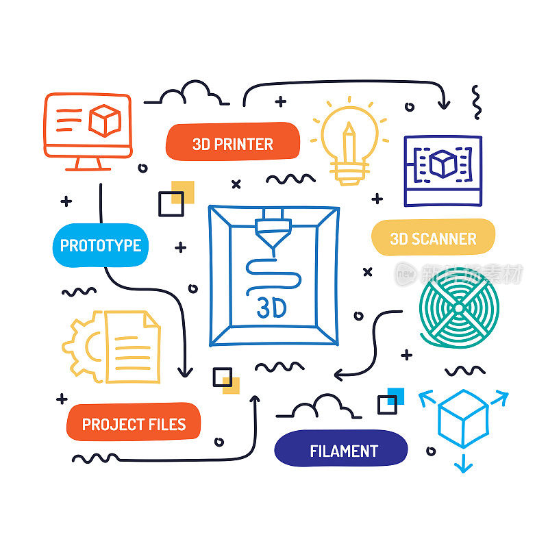 3D打印技术相关手画横幅设计矢量插图