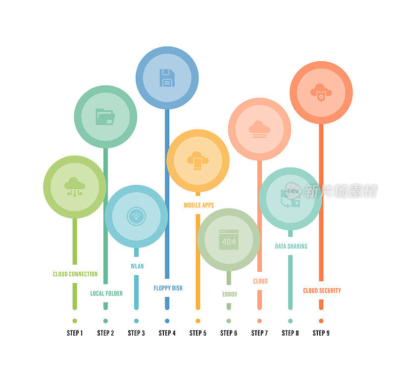 信息图表设计模板。云连接，本地文件夹，Wlan，云安全，错误，云，数据共享，移动应用程序的9个选项或步骤图标。
