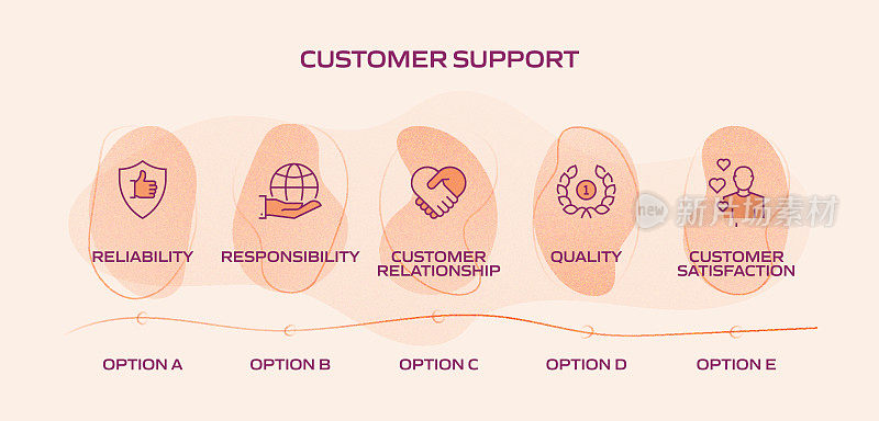 客户支持相关流程信息图表模板。过程时间图。带有线性图标的工作流布局