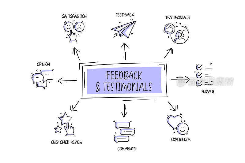 反馈和奖状相关的对象和元素。手绘矢量涂鸦插图集合。手绘图标设置。