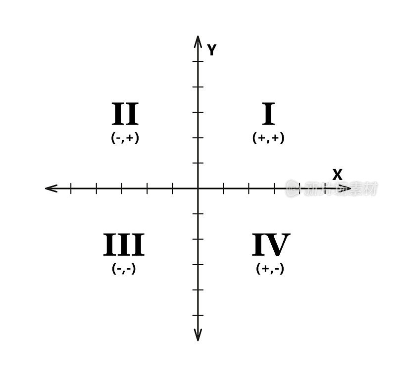 带象限的二维笛卡尔坐标系。以X、y为轴的直角正交坐标平面。矢量插图孤立在白色背景上