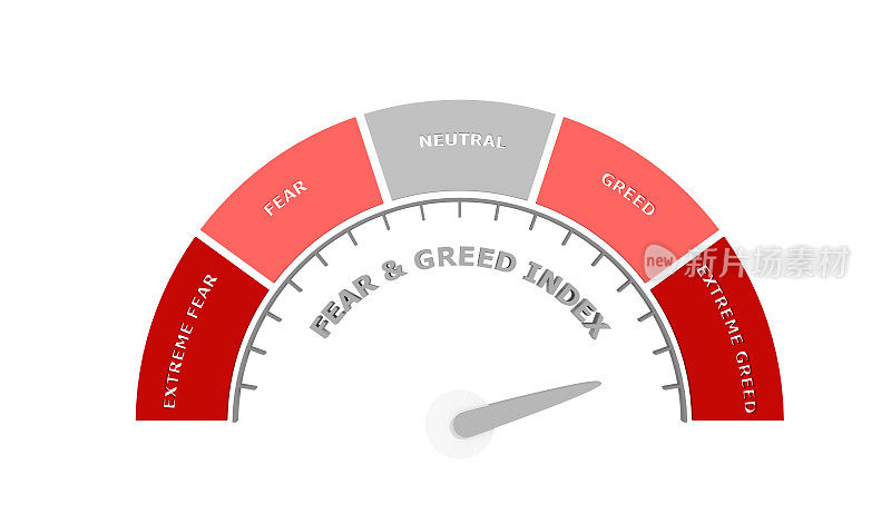 股市恐惧与贪婪指数的测量装置，用箭头和刻度显示五个阶段:极端恐惧，恐惧，中性，贪婪和极端贪婪。