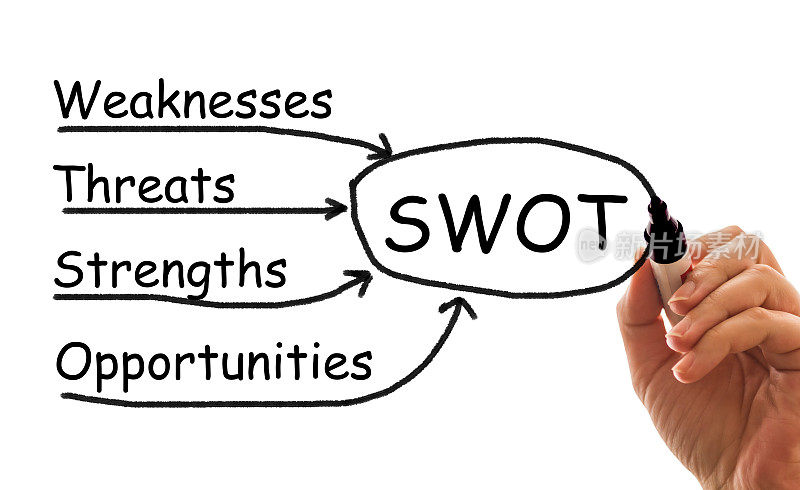 SWOT分析企业管理战略