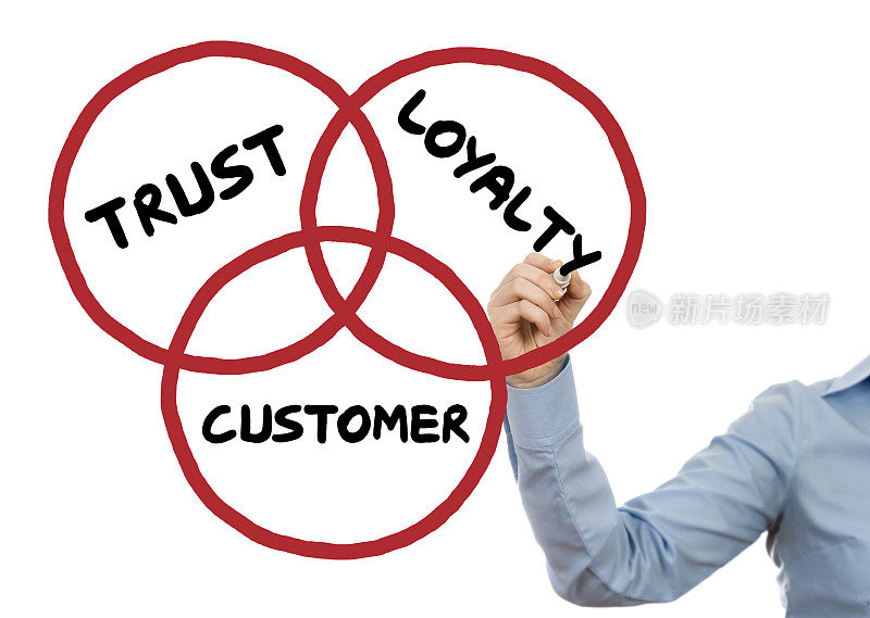 手画三个红圈用信任、忠诚、客户