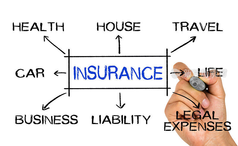保险概念流程图