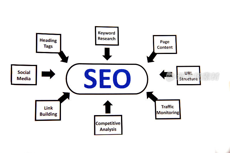 业务:搜索引擎优化流程图。