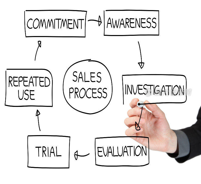 在白板上绘制的销售流程流程图