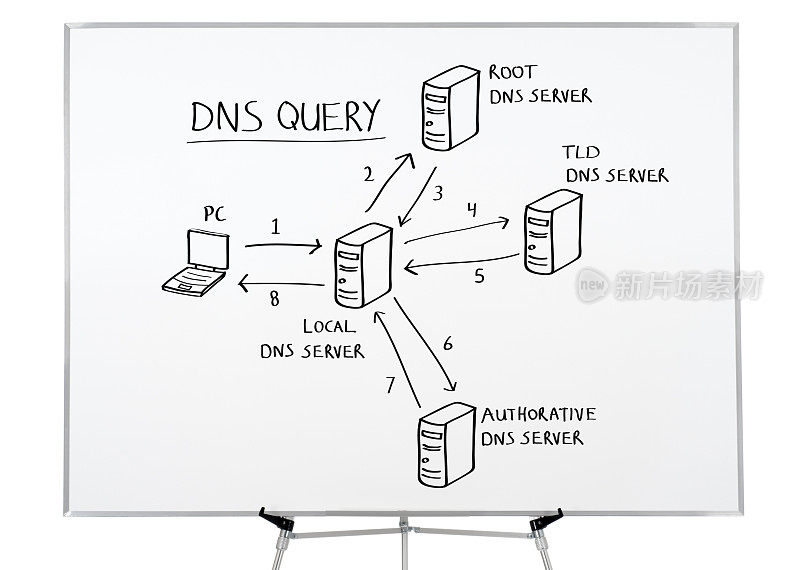 域名系统(DNS)在白板上绘制。