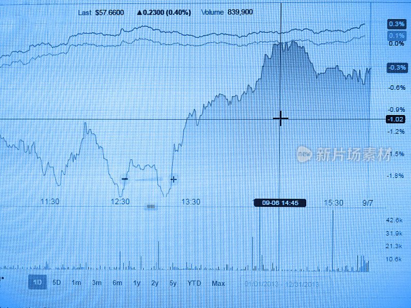 股票市场数据图表投资图表