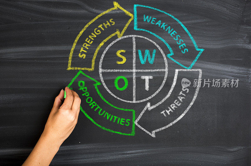 SWOT分析企业战略管理