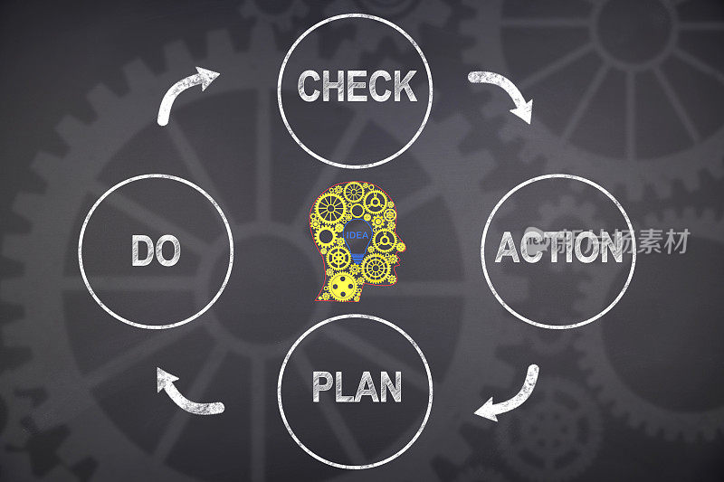 pdca:黑板上的业务流程