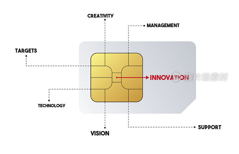 创新Sim卡的概念在白色背景