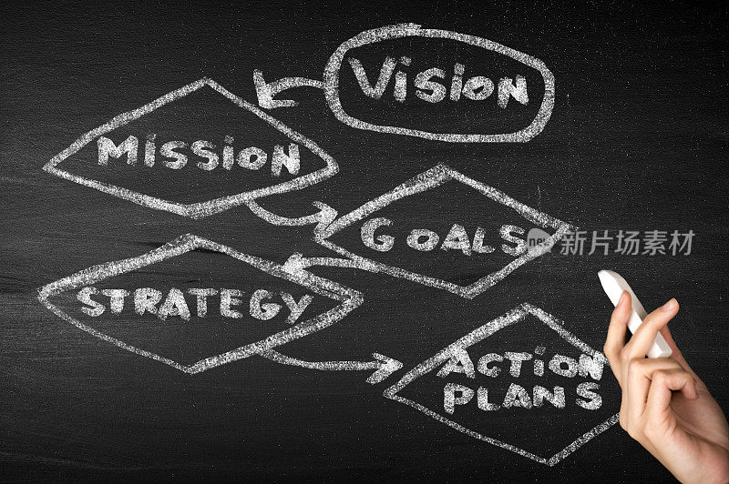 愿景、使命、目标、策略和行动计划