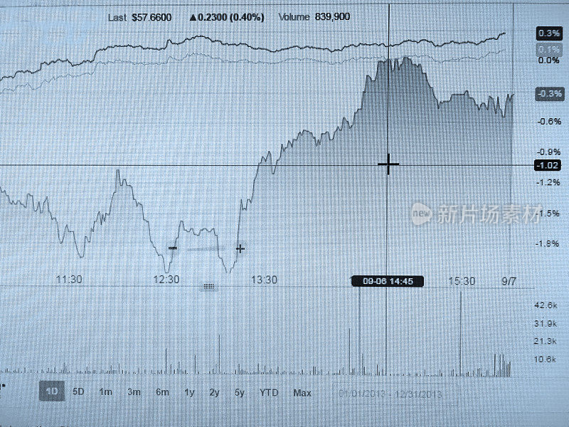 股票市场数据图表投资图表