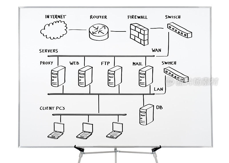 计算机网络在白板上绘图