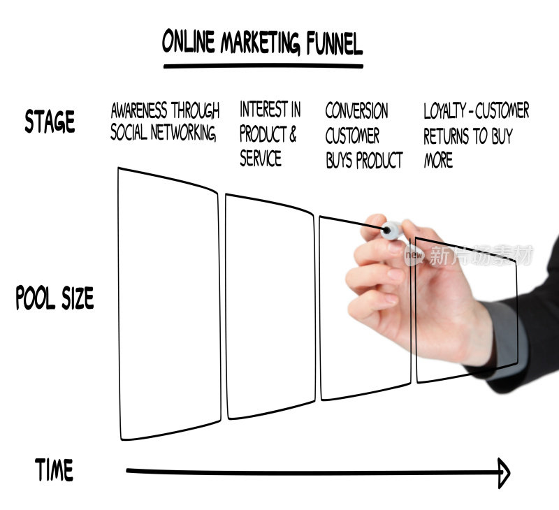 绘制在线营销漏斗的商人